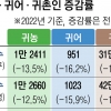 방역 해제에 다시 도시로… 귀농·귀어·귀촌 12% ‘뚝’