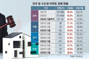 [단독] 아파트 경매물 벌써 1만건 돌파…‘부동산 빙하기’ 물건들 쏟아진다