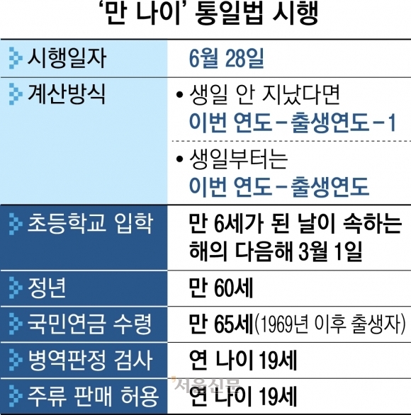 오는 28일부터 법적·사회적 나이를 ‘만 나이’로 통일하는 제도가 시행된다. 서울신문DB