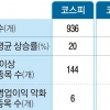 실적 뚝, 시총은 3223% 쑥… ‘천국의 계단주’ 더 있다?