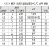 한국 물류경쟁력 처음으로 세계 20위권 진입…통관과 인프라는 세계 10위권