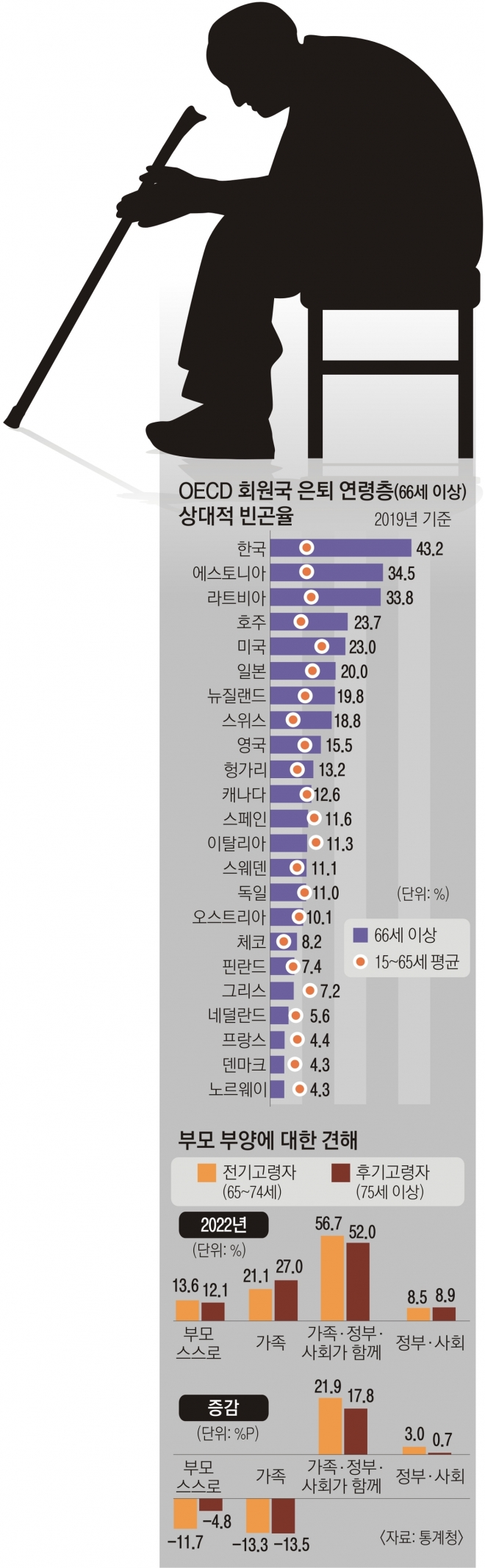 OECD 회원국 은퇴 연령층 상대적 빈곤율. 통계청 제공.