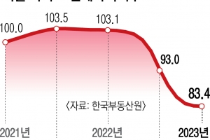 ‘역전세난’ 집주인 숨통 트이나… ‘반환대출 DSR’ 완화 검토