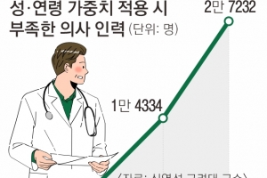 “이대로는 의사 2만 2000명 부족…의대 정원 매년 5%씩 증원해야”