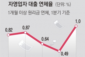 소상공인 빚 탈출, 빛 보인다… 금융권 대출 최저금리 인하