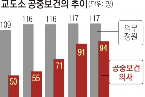 ‘오지’ 교도소 의사 10년째 정원 못 채워… “처우, 파격적 개선해야”