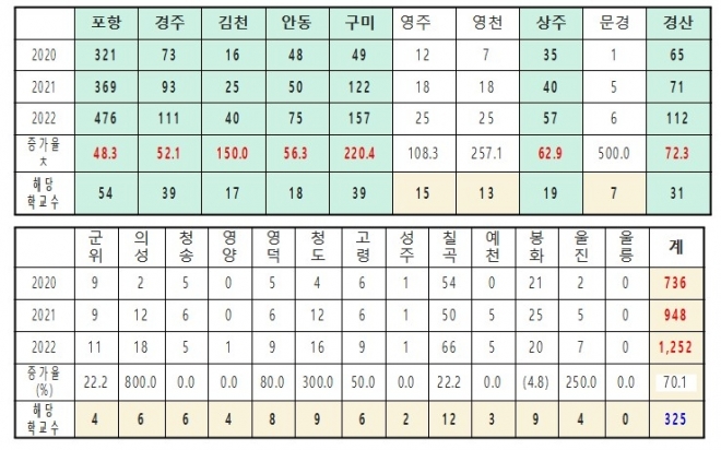 교육지원청별 최근 3년간 우울증 등을 겪고 있는 학생수·학교수](단위: 명, 교)