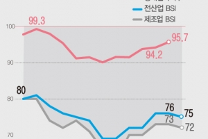 부진한 제조업, 살아난 소비심리... ‘내수로 버틴 저성장’ 되나