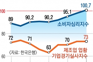 지갑은 여는데, 수출은 꼬이고… 올해도 내수로 버틸 판