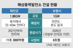 화력발전 접는 충남, 해상 풍력에 올인