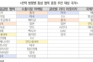 무협, “공급망 등 변화속 최우선 통상협력 대상국은 미국,중국, 인도네시아”