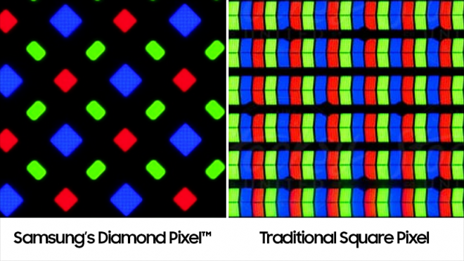 삼성디스플레이가 특허를 갖고 있는 다이아몬드 픽셀(왼쪽)과 일반 픽셀. 다이아몬드 픽셀은 인간의 망막이 적색, 녹색, 청색 중 녹색에 민감하게 반응한다는 점에 착안, 녹색 소자 수를 2배로 늘린 것이 특징이다. 특히 45도 대각선 방향으로 화소를 구현해 그래픽 선명도와 가독성을 크게 향상시켰다.  삼성디스플레이 제공.