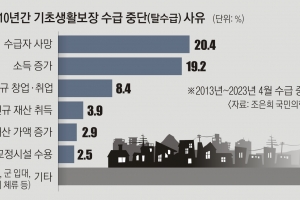 [단독]나라에서 집 준다며 인감 가져간 그놈…수급 중도탈락 ‘사형선고’가 내려졌다[비수급 빈곤 리포트-1회]