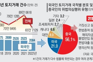 800만원에 인천땅 산 중국인
3년도 못 돼 8650만원 남겼다