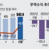 무역수지 16개월 만에 흑자… 中수출 감소율 올 들어 가장 낮아