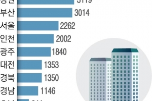 7월 하반기 분양 시장 활짝… 전국 38곳 3만 4625가구 쏟아진다