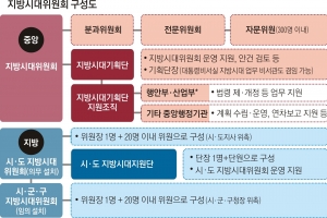 지방시대위원회 10일 출범… 지방소멸 효과적 대응체계 뜬다 [인구가 모든 것의 모든 것이다]