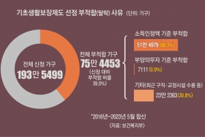 [단독]공무원 1명당 5~7가구 할당… 빈곤층 찾아내도 방치되기 일쑤[비수급 빈곤 리포트-2회]