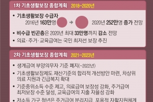 아깝게 탈락한 빈곤층 대책 없어… 장기 추적·관리시스템 도입 시급[비수급 빈곤 리포트-2회]