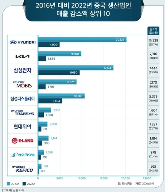 한한령 이후 한국 대기업의 중국 법인 매출 변화. CEO스코어 제공