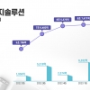 LG엔솔 2분기 영업익 6116억원…전년 동기 대비 213% 성장