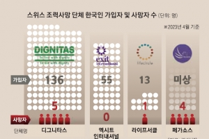 [단독] 스위스서 삶 끝낸 한국인 최소 10명… 그 길, 300명이 걷고 있다 [금기된 죽음, 안락사①]