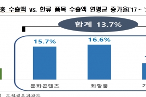 지난 5년간 한류로 화장품 음악 방송 등 수출로 인한 생산유발액 37조원…16만명 일자리 창출