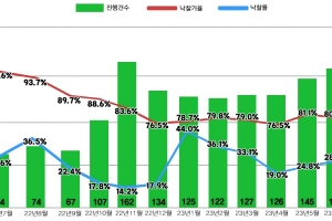 서울 아파트 경매시장 자치구별 격차 커…강남 3구 강세