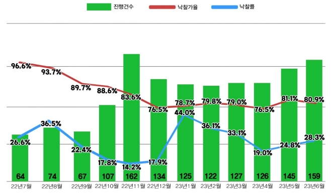 서울 아파트 전체 경매 진행건수, 낙찰가율, 낙찰률. 지지옥션 제공