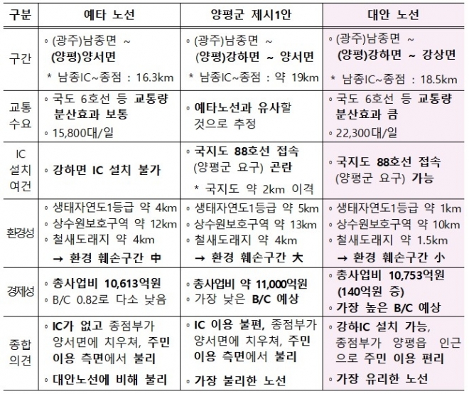 서울-양평 고속도로 3개 노선안 비교. (자료=국토교통부 제공)