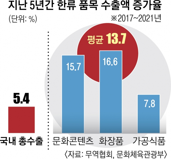 ‘BTS·오겜’ 더 뜨거워진 한류… 5년 생산유발 효과 37조