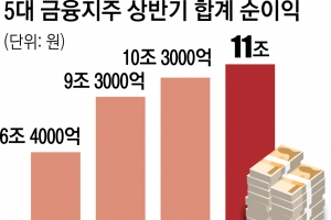 5대 금융, 상반기 수익 11조 최대… 하반기엔 ‘위기관리·건전성’ 올인