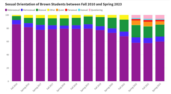 미국 브라운대 학생 신문 ‘브라운 데일리 헤럴드’의 최근 조사에서 학생 38%는 자신을 이성애자라고 응답하지 않았다. 2010년 가을(맨 왼쪽) 80% 후반대이던 이성애자(보라색) 응답 비율은 올해 봄(맨 오른쪽) 조사에서 60% 초반대로 감소했다. 같은 기간 양성애자(초록색)라는 응답은 232% 급증해 20%에 육박했다. 브라운 데일리 헤럴드 홈페이지 캡처