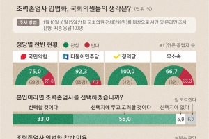 [단독] 조력사망 입법화 1차 관문은 복지위… 의원 절반 “내가 말기 상태라면 고려”[금기된 죽음, 안락사③]