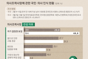 [단독] 의사들 생각도 변화… “환자가 죽음 원하면 도울 수 있다”[금기된 죽음, 안락사③]