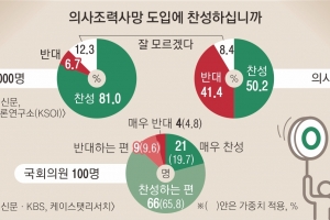 [단독] 국민 81%·의사 50%·국회의원 85% “의사조력사망 도입 찬성” [금기된 죽음, 안락사③]