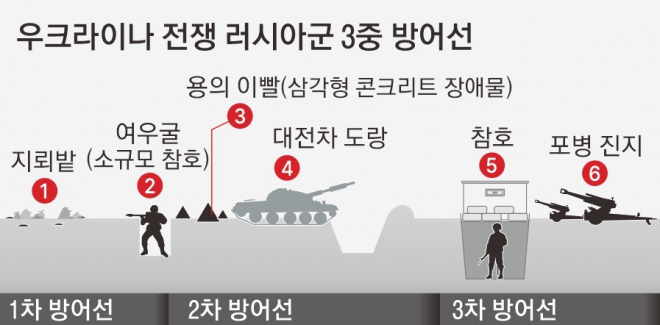 러시아군의 3중 방어선. 연합뉴스
