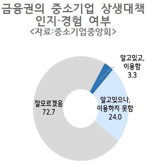 금융권의 중소기업 상생대책 설문조사 결과