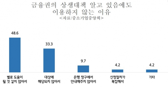 금융권 상생대책 이용하지 않는 이유