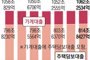 ‘영끌’ 열풍 다시 부나… 가계대출 잔액 ‘1062조’ 사상 최대