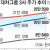 “현대·기아·모비스 시총 140조 기대” vs “정점 지나 수익성 우려”