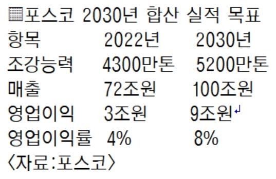 포스코 2030년 합산 실적 목표