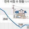 지역문화 한 축… “위기의 동네서점 살리자”