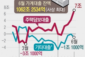 한은 ‘긴축’에도 금리인하 기대… 가계부채 확대 자극 요소 산적