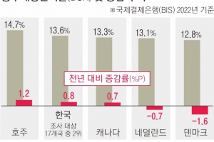 더 버거워진 부채의 족쇄