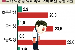 고교 학폭 피해 3명 중 1명 “매일 시달려”