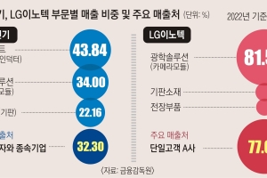 스마트폰 대신 ‘전장’ 키우는 삼성전기·LG이노텍