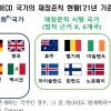 전경련, “한국 국가부채 증가속도 빨라…재정준칙 법제화 시급”