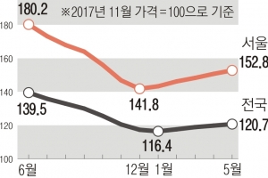 서울 실거래가지수 5개월째 상승