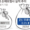 손해율 77% 선방에도… 상생 인색한 손보사